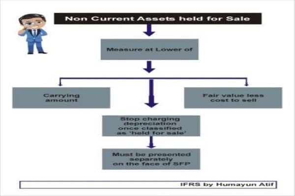 IFRS 5-Non-current Assets